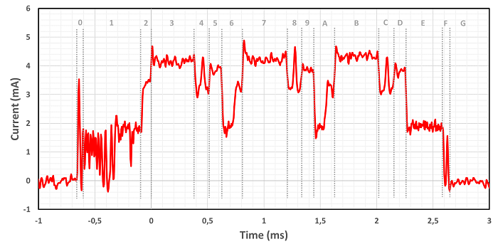 Current Profile for Series 2 EFR32BG22 SoC Running SoC-iBeacon Example Application (Active Only)