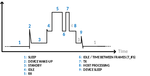 General Current Profile for a Connection Event