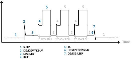 General Current Profile for a Non-Connectable Advertising Event
