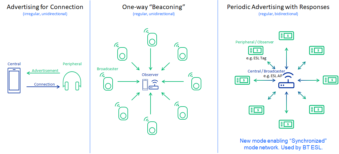 BLE Connection Modes