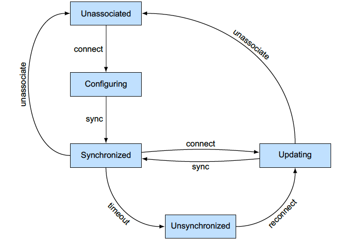 ESL tag state diagram