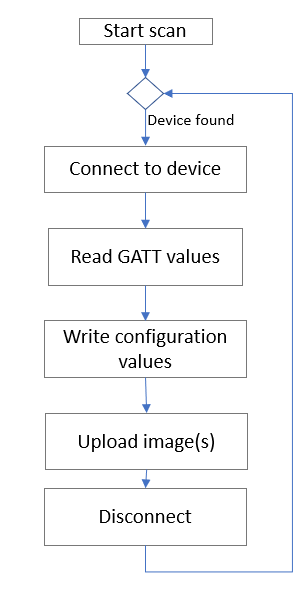 ESL AP Emulator Automatic Mode State Diagram