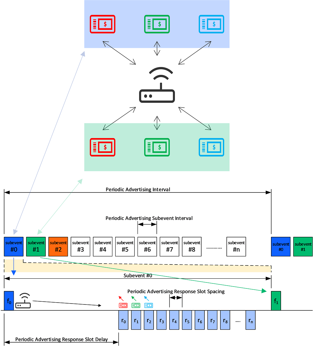 Basics of Periodic Advertising with Responses