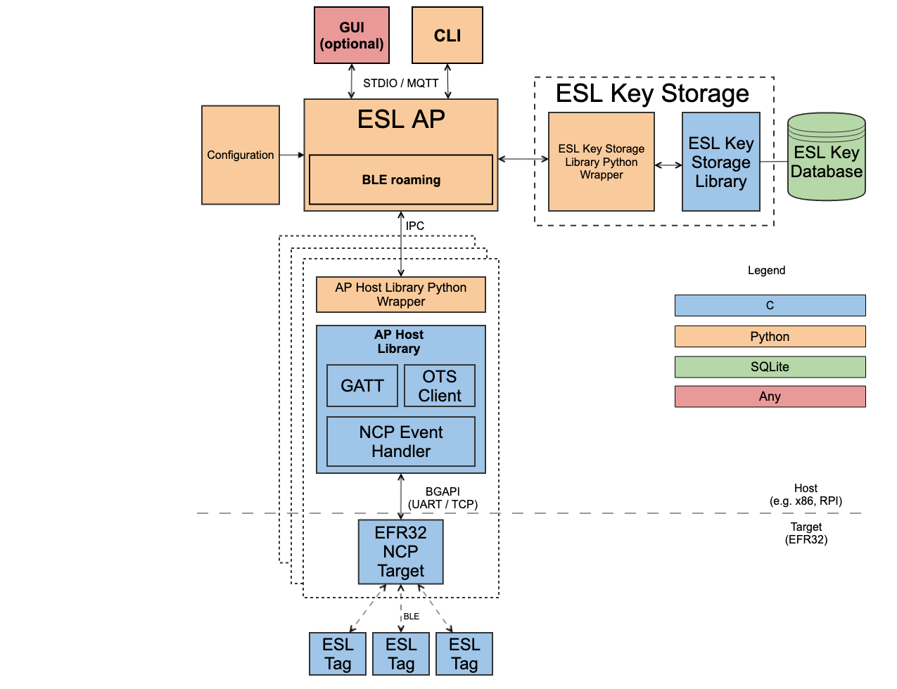 ESL AP logical structure