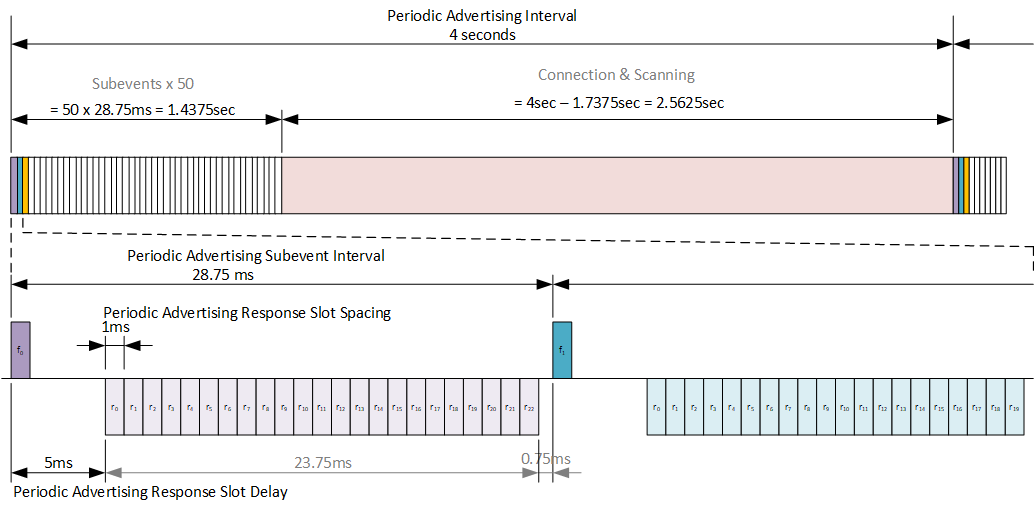 PAwR Timing Example: “Packed”, 10000 ESLs