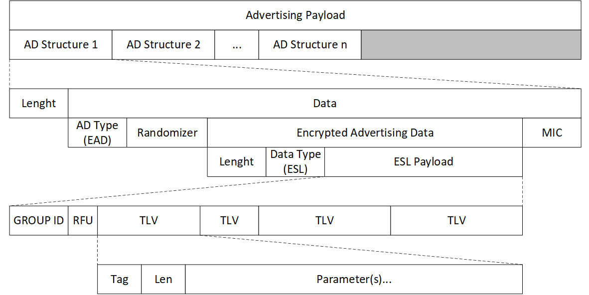 Encrypted Advertising Data Format