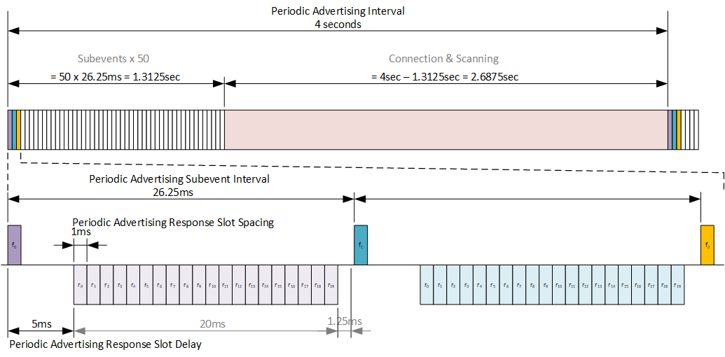 PAwR Timing Example: “Packed”, 1000 ESLs