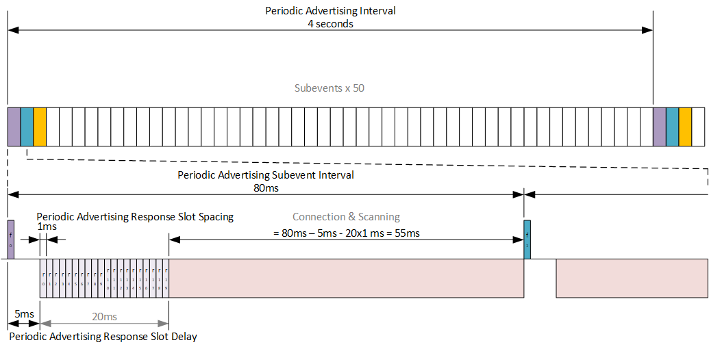 PAwR Timing Example: “Evenly Distributed”, 1000 ESLs