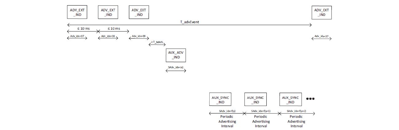 Timing of Periodic Advertising