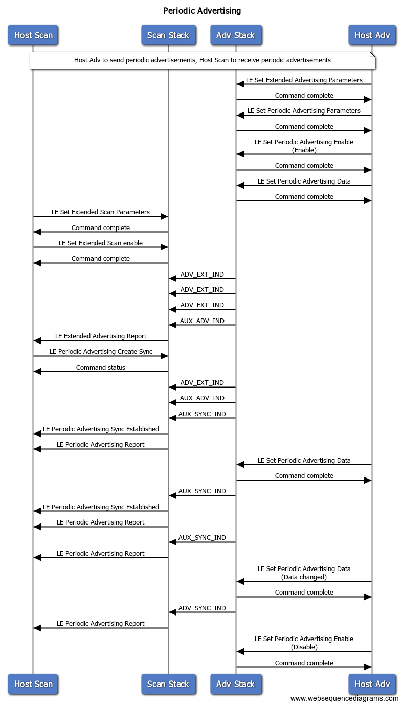 Flowchart of Periodic Advertiser and Scanner