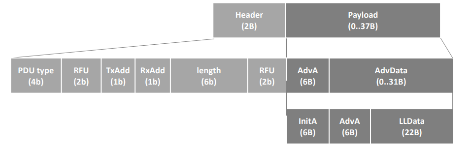 ADV PDU