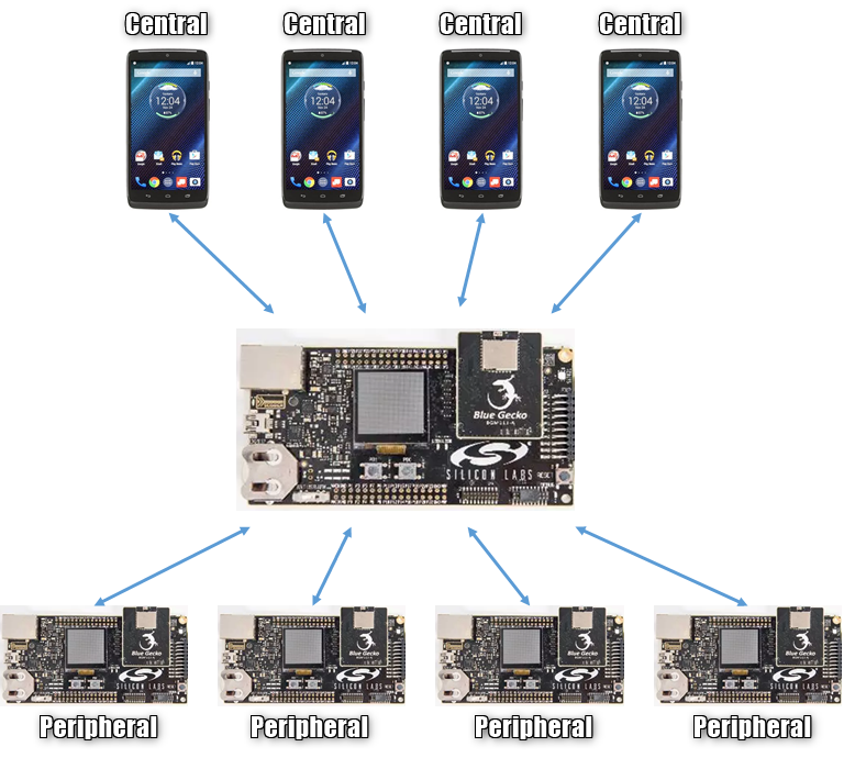 Bluetooth Dual Topology