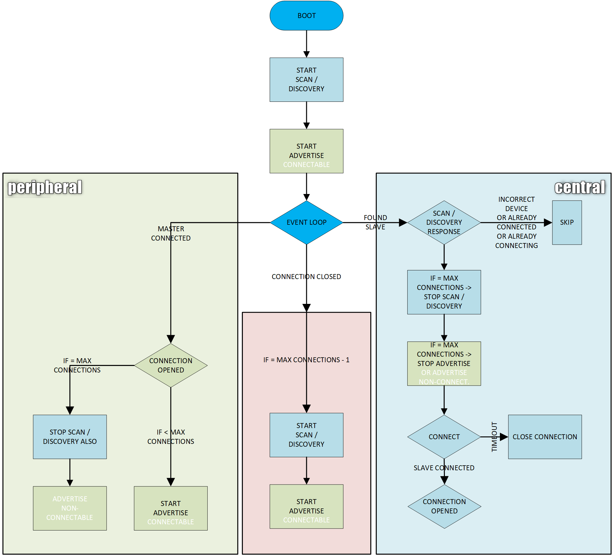 Flowchart for Simultaneous Scanning and Advertising