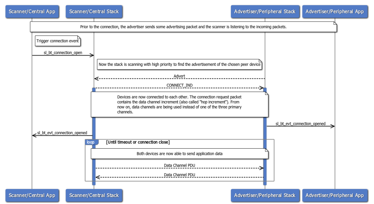 Steps to establish a connection