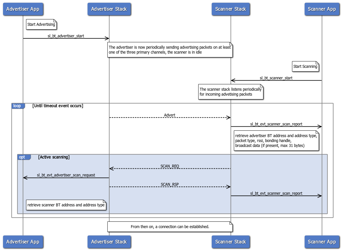 Advertising and scanning