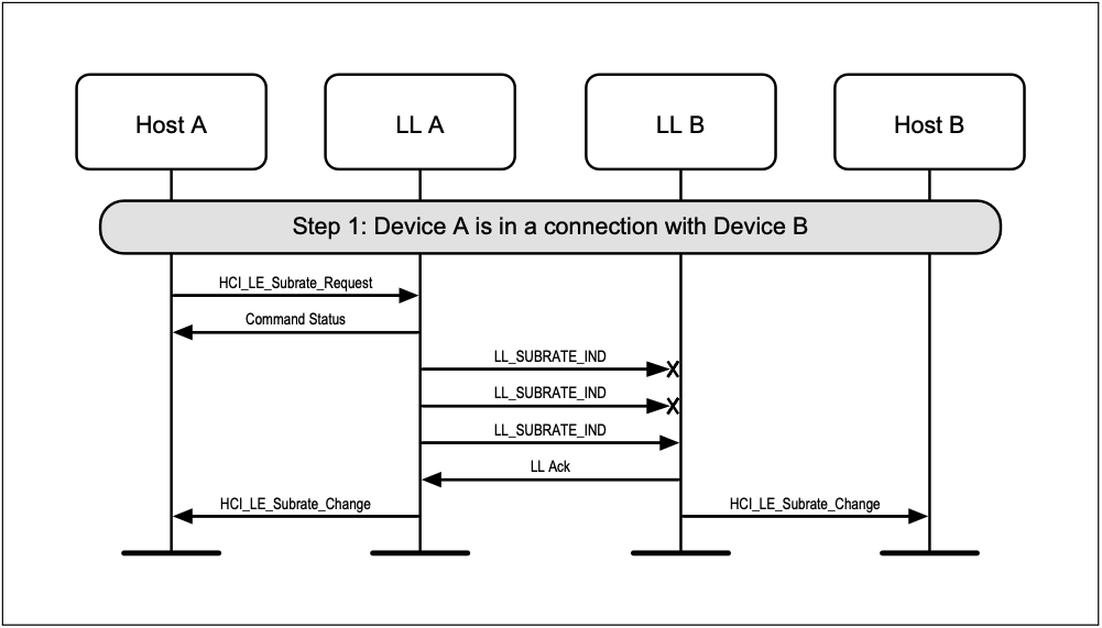 Subrate modify Device A