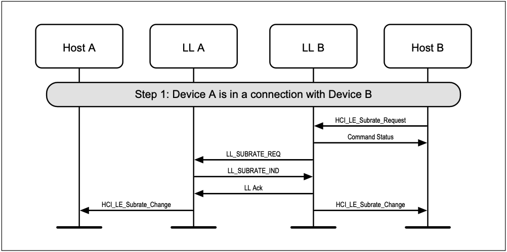 Subrate modify Device B