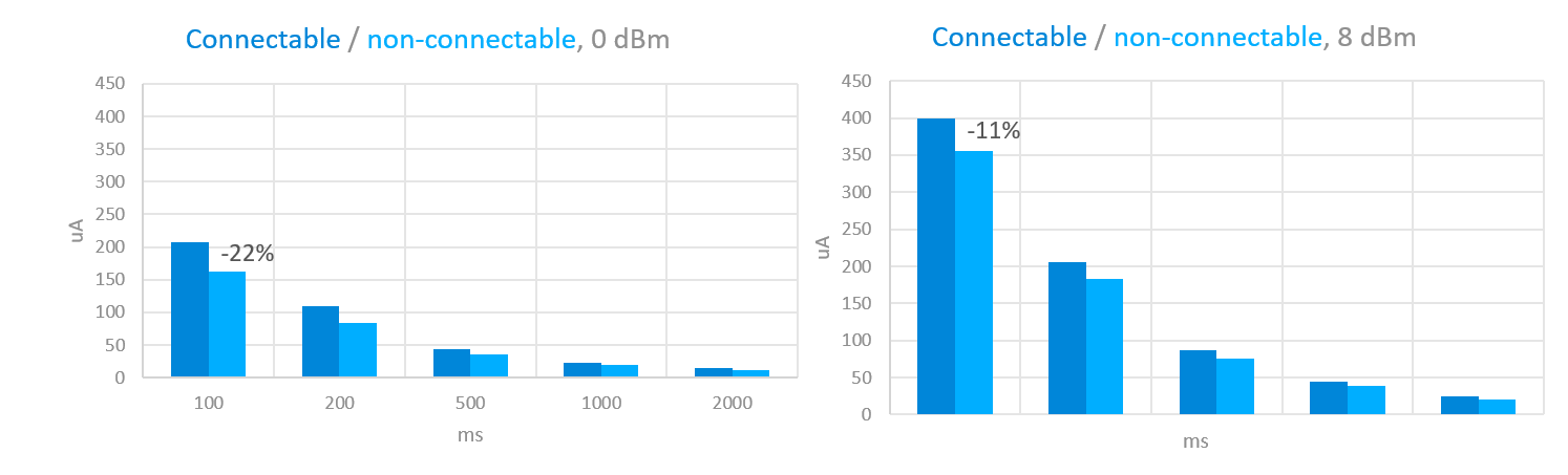 Average Current Consumption: Connectable vs Non-Connectable Advertising Mode