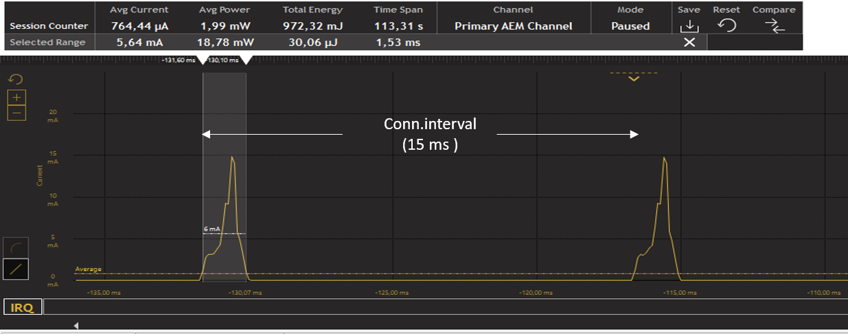 Connection with Empty Packet Transfer (Active Time 1.5 ms), and 15 ms Connection Interval