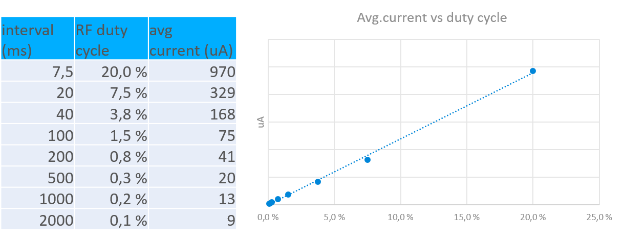 average current required at different connection intervals