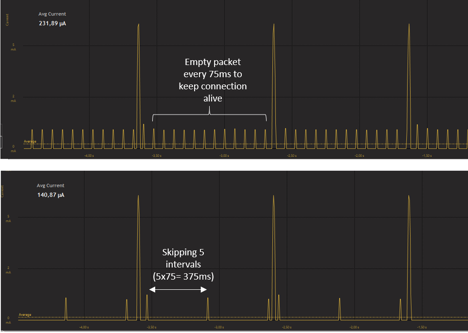 Average Current Consumption: Peripheral Latency OFF (Upper Graph) vs Peripheral Latency Value of 5 (Lower Graph)