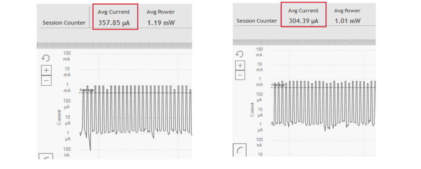 Current Consumption: 1M (left) vs 2M (right) PHY