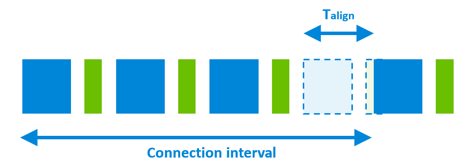 connection interval