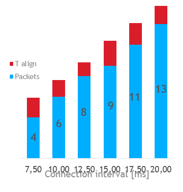 Connection Interval Adjustment