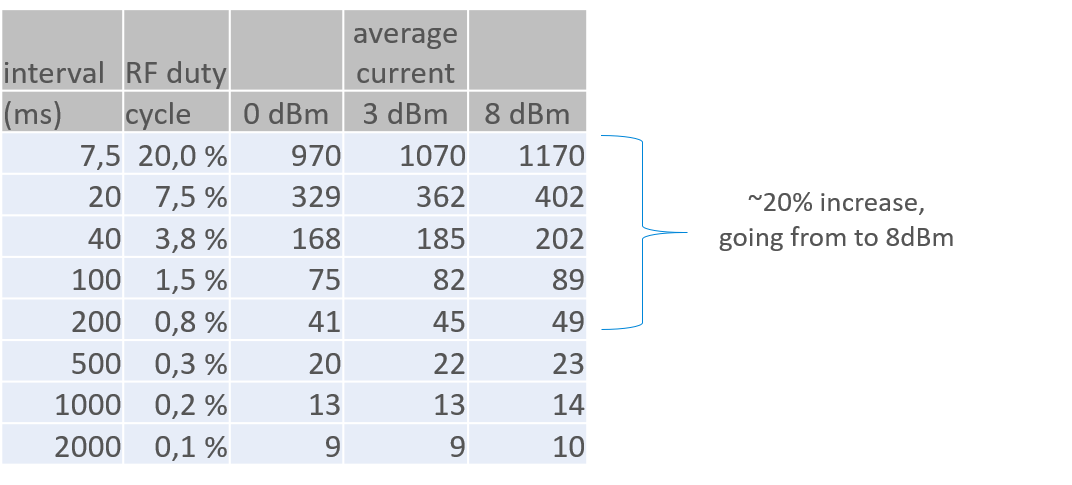 TX Power Level Settings