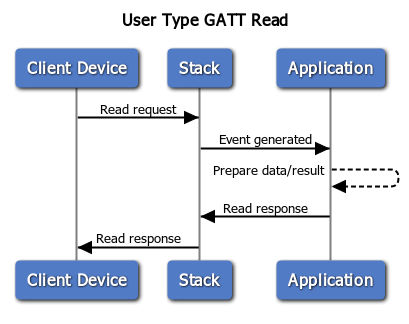 User Type - GATT Read