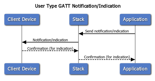 User Type - GATT Notification/Indication