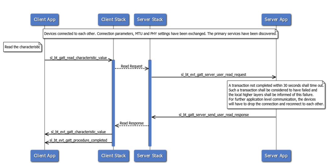 Read Characteristics