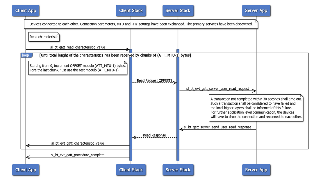 Read long characteristics
