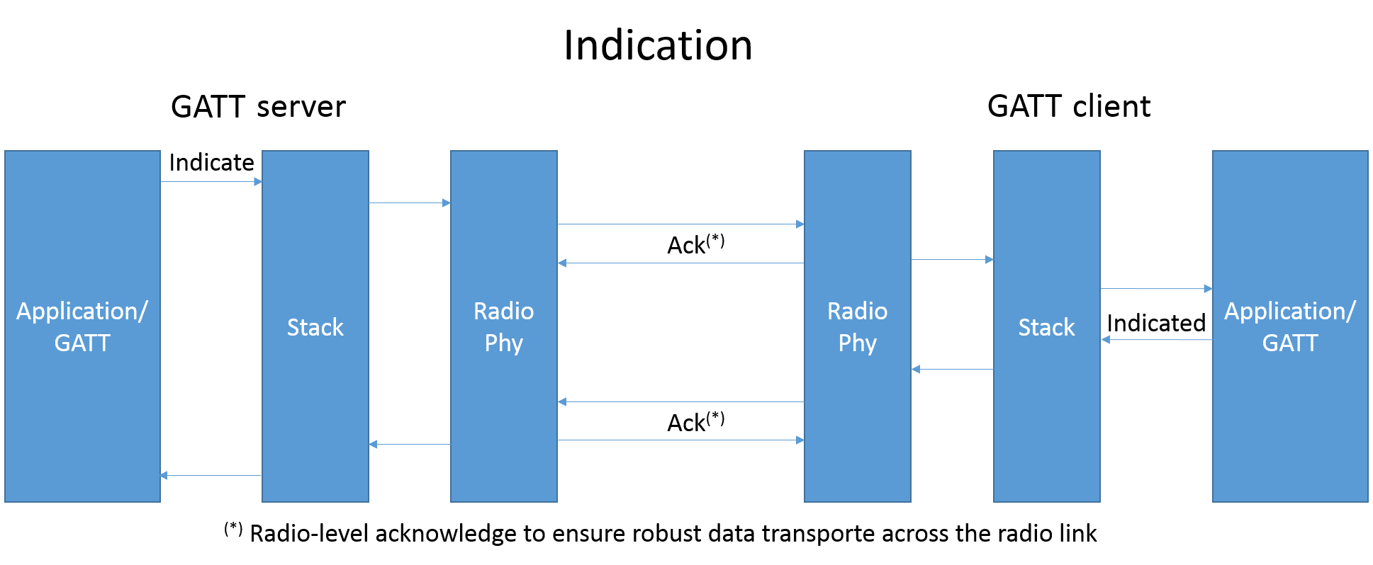 indication data flow