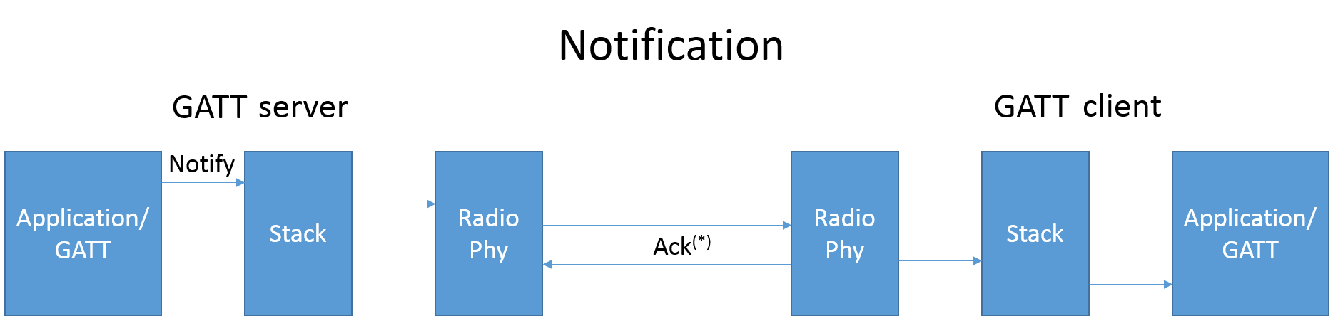 notification data flow