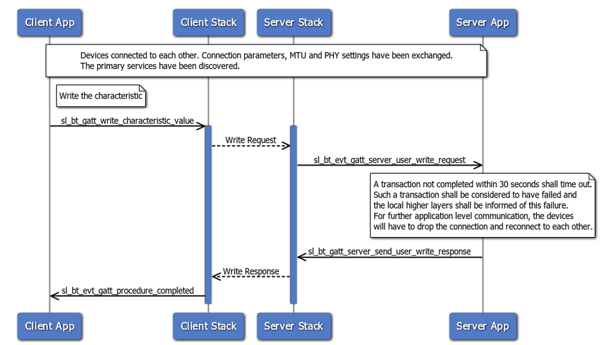 Write characteristic