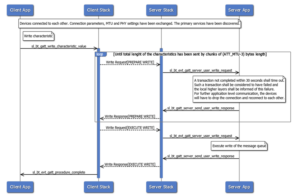 Write long characteristic