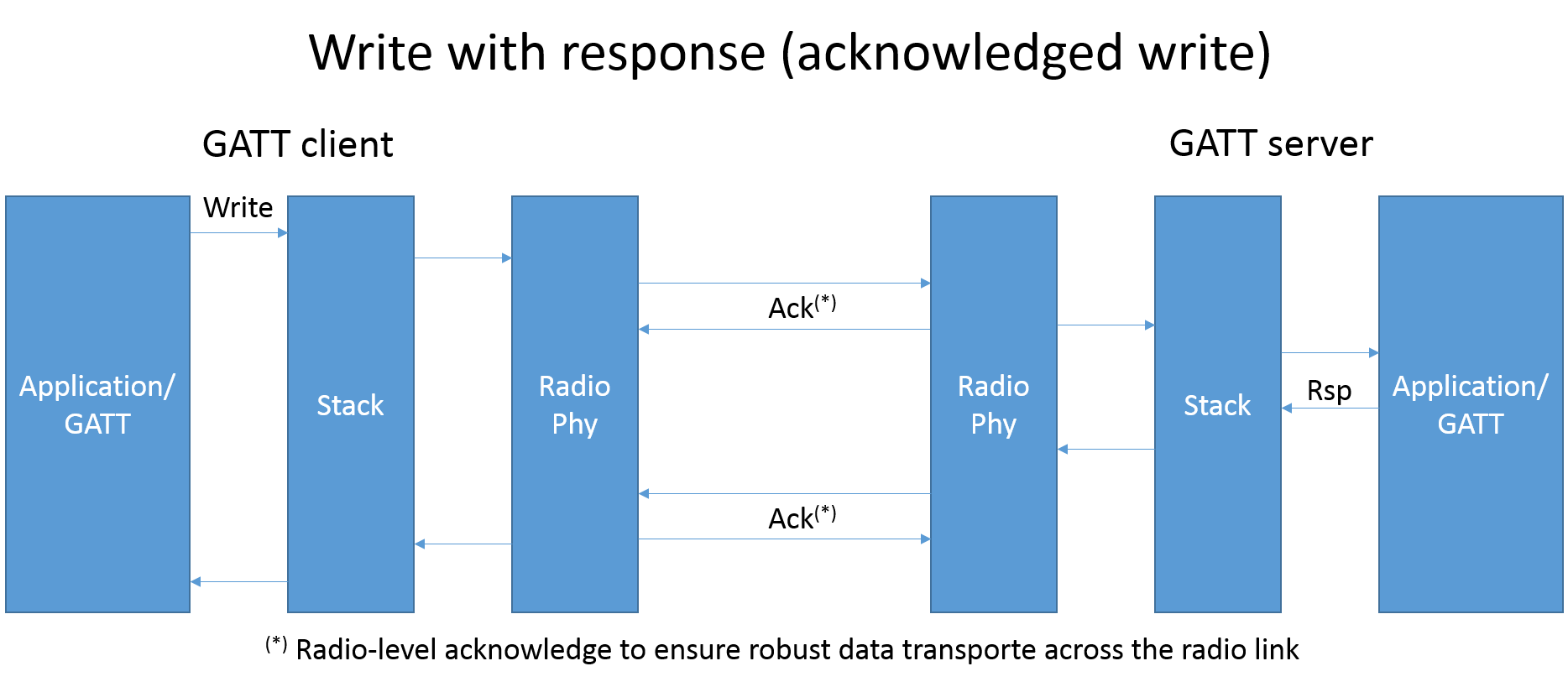 write with a response