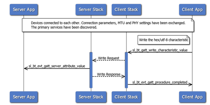 write sequence diagram