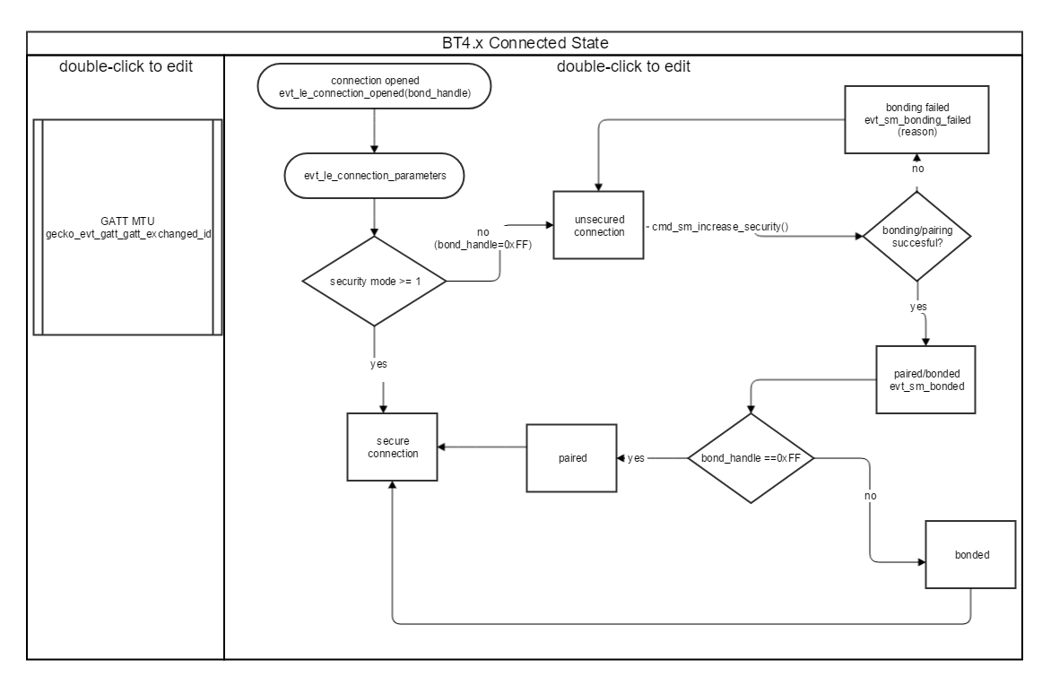 Bluetooth 4.x Connected State