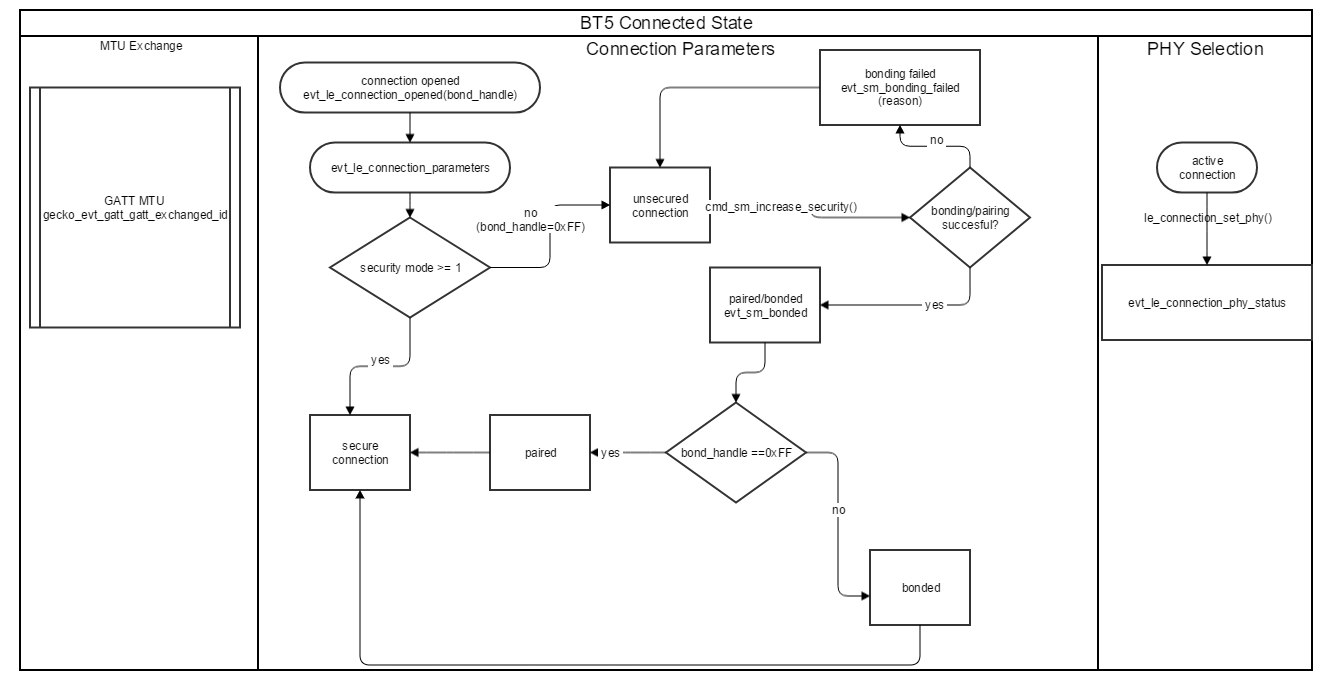 Bluetooth 5 Connected State