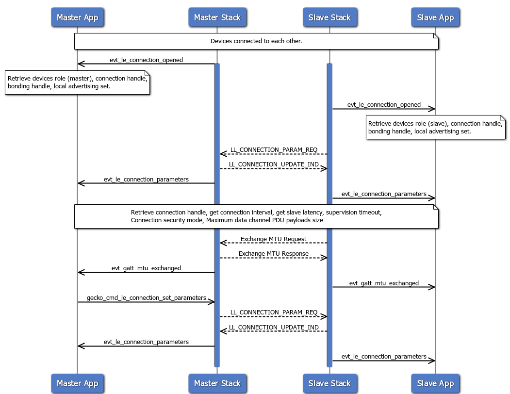 Connection Parameters