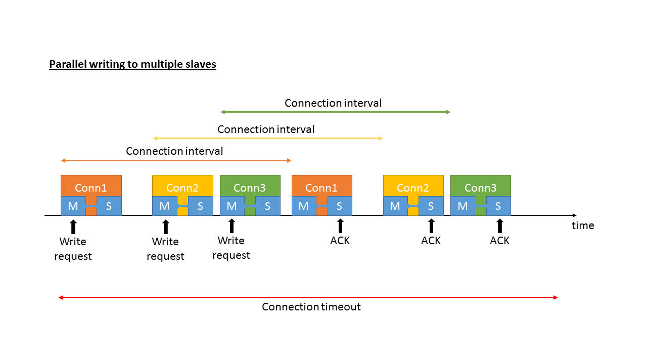 Interleaving Multiple Connections