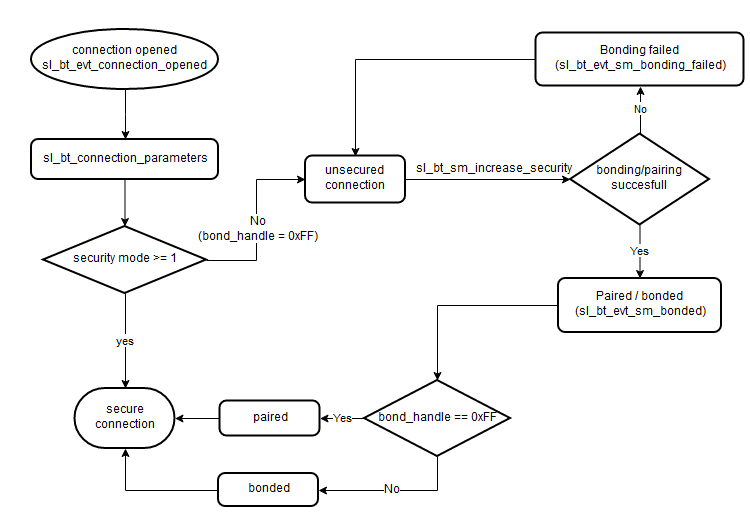 Bluetooth 4.x Connected State