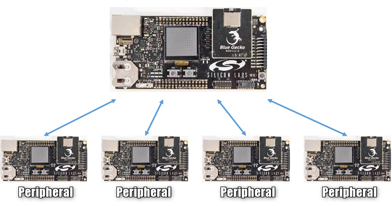 Bluetooth Dual Topology