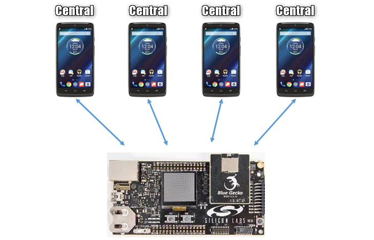 Multi-Central Topology