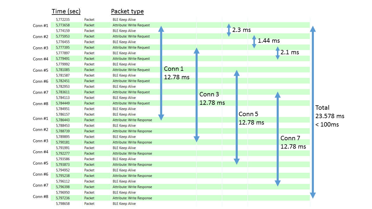 Interleaved Packets