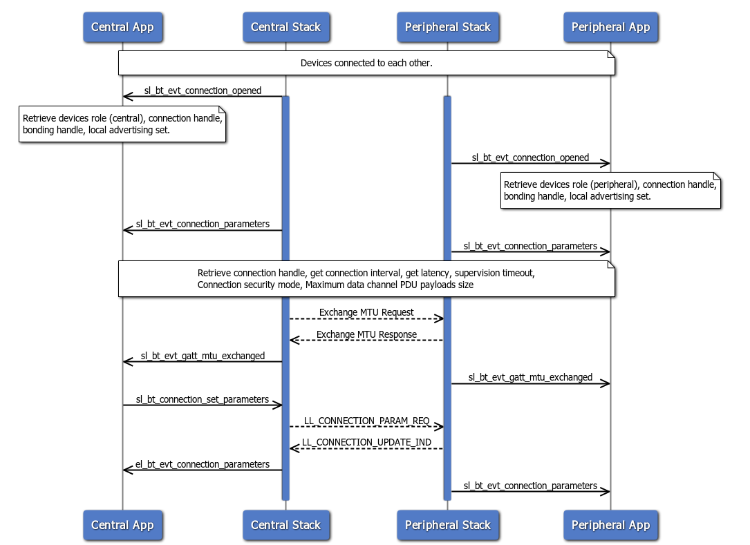 connection parameters