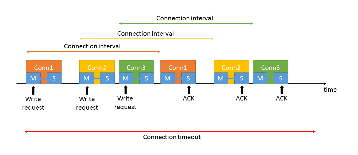 Interleaving Multiple Connections