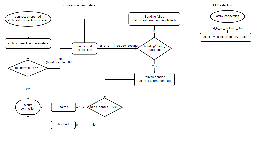 Bluetooth 5 Connected State